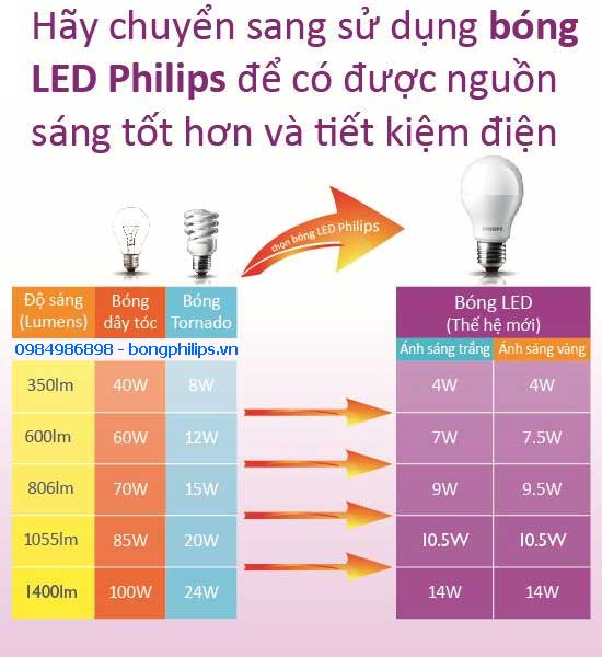 so sanh cong suat bong den truyen thong voi bong den led philips